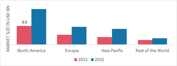 NATURAL ANTIMICROBIALS MARKET SHARE BY REGION 2022