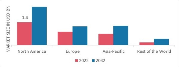 NAVAL COMMUNICATION MARKET SHARE BY REGION 2022