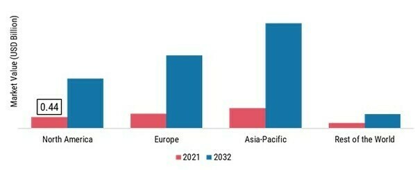 NEEM EXTRACT MARKET SHARE BY REGION 2021