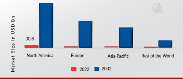 GLOBAL NEOBANKING MARKET SHARE BY REGION 2022