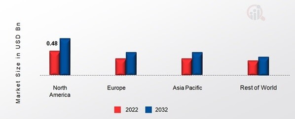 NEOPRENE FOAM MARKET SHARE BY REGION 2022