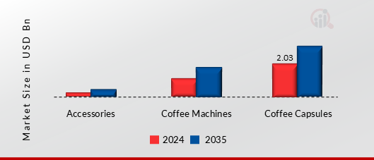 NESPRESSO MARKET SHARE BY TYPE 2024 AND 2035
