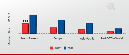 NETWORK AUTOMATION MARKET SHARE BY REGION