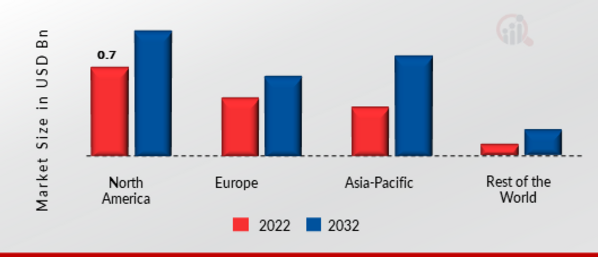 NETWORK CONFIGURATION AND CHANGE MANAGEMENT MARKET SHARE BY REGION