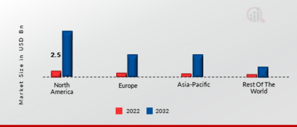 NETWORK TRANSFORMATION MARKET SHARE BY REGION 2022