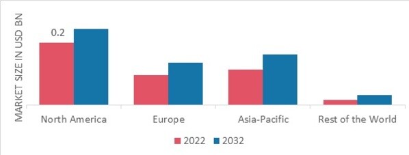 NEUROBLASTOMA MARKET SHARE BY REGION 2022