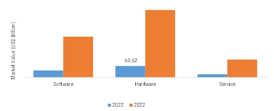 NEXT GENERATION COMPUTING MARKET, BY COMPONENT, 2022 VS 2032