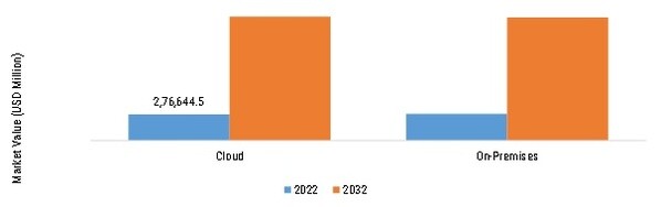 NEXT GENERATION COMPUTING MARKET, BY DEPLOYMENT TYPE, 2022 VS 2032