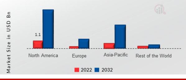 NFC CHIP MARKET SHARE BY REGION 2022