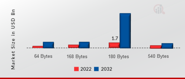 NFC Chip Market by Storage Capacity, 2022 & 2032