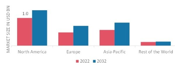 NFC JUICES MARKET SHARE BY REGION 2022