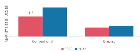 NFC Juices Market, by Category, 2022 & 2032