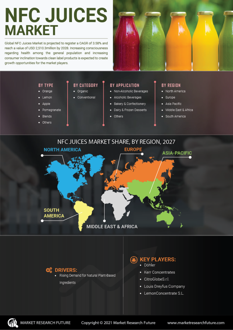 NFC Juices Market