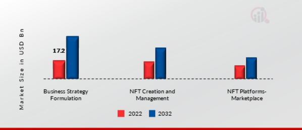 NFT Market, by Offering, 2022 & 2032