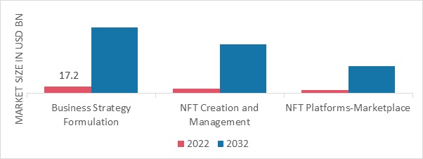 NFT Market, by Offering, 2022 & 2032