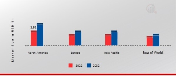 NIOBIUM CAPACITOR MARKET SHARE BY REGION 2022