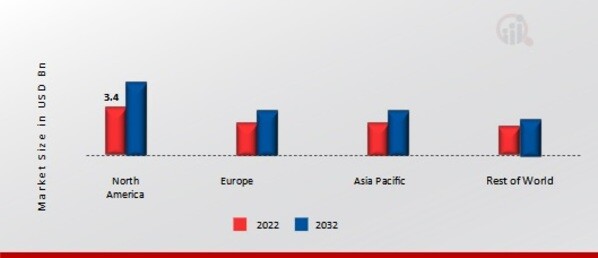 NITROMETHANE MARKET SHARE BY REGION 2022