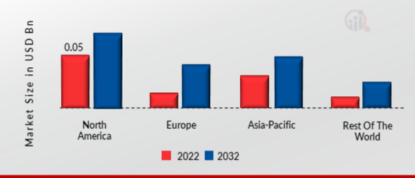 NLP IN EDUCATION MARKET SHARE BY REGION 2022