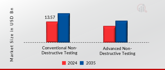 NON-DESTRUCTIVE TESTING (NDT) SERVICES MARKET SHARE BY SERVICE TYPE 2024 AND 2035