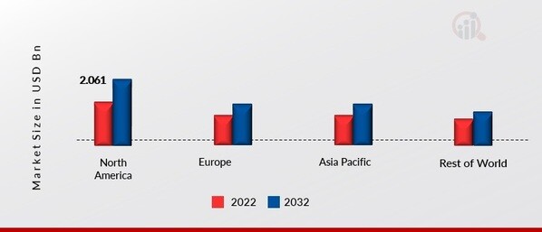 NON-POTATO VEGGIE CHIPS MARKET SHARE BY REGION 2022