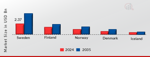 NORDIC CROSS-LAMINATED TIMBER (CLT) AND LUMBER PROCESSING MARKET VALUE BY COUNTRY 2024 AND 2035 (USD BILLION)