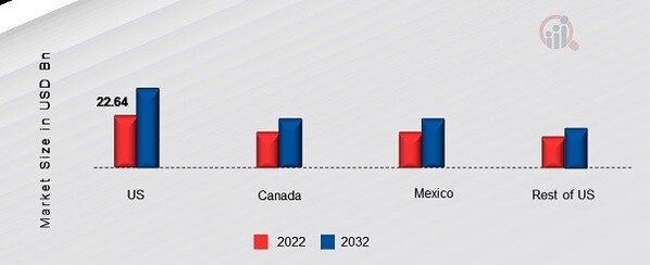 NORTH AMERICA ADBLUE MARKET SHARE BY REGION 2022