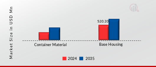 NORTH AMERICA COMMERCIAL COUNTERTOP BLENDERS MARKET SHARE BY MATERIAL 2024 AND 2035