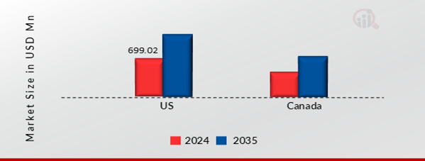 NORTH AMERICA CORRUGATED METAL FLEXIBLE HOSES MARKET VALUE BY COUNTRY 2024 AND 2035