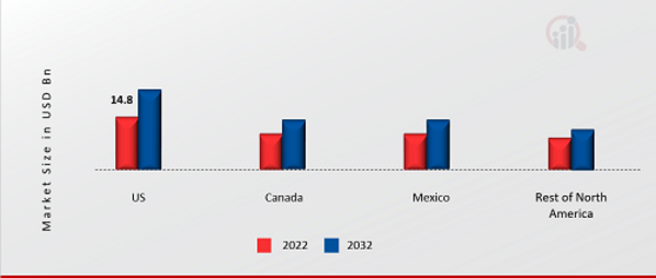 NORTH AMERICA Cosmetic Surgery MARKET SHARE BY REGION 2022