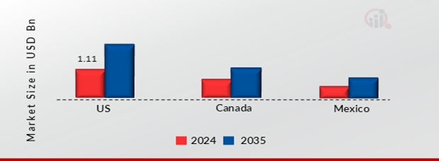 NORTH AMERICA FLAME RETARDANT FABRIC MARKET SHARE BY REGION 2024 AND 2035