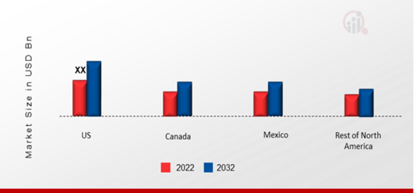 NORTH AMERICA FRESH HERBS MARKET SHARE BY REGION 2022