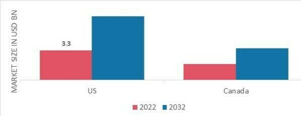 NORTH AMERICA HEARING AID MARKET SHARE BY REGION 2022