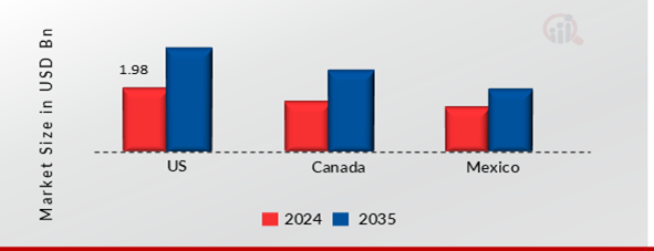 NORTH AMERICA MEDIUM VOLTAGE UNDERGROUND DISTRIBUTION CABLE MARKET VALUE BY COUNTRY 2024 AND 2035 