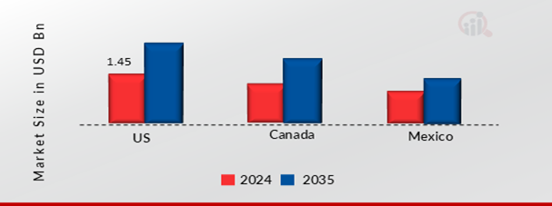 NORTH AMERICA MV 105 CABLE MARKET VALUE BY COUNTRY 2024 AND 2035