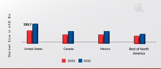 NORTH AMERICA PACKAGING MARKET SHARE BY REGION 2023 & 2032