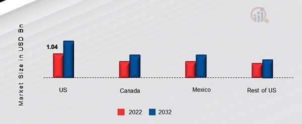 NORTH AMERICA TEXTILE COATINGS MARKET SHARE BY REGION 2022