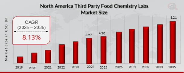 NORTH AMERICA THIRD PARTY FOOD CHEMISTRY LABS MARKET VALUE (2019-2035) USD BILLION