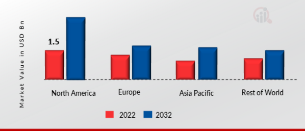 NO CODE AI PLATFORM MARKET SHARE BY REGION 2022