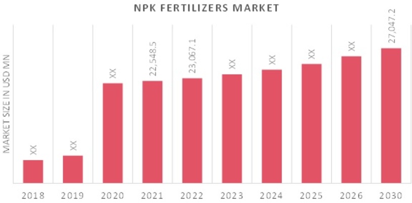 NPK Fertilizers Market Overview