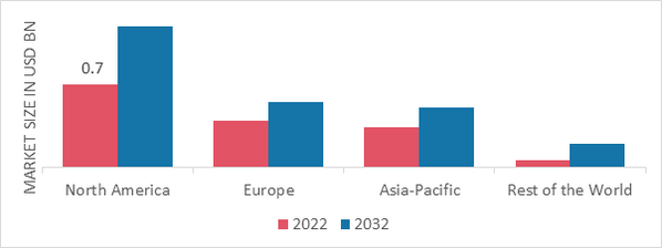 NUCLEAR MAGNETIC RESONANCE SPECTROSCOPY MARKET SHARE BY REGION 2022