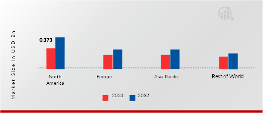 NUCLEOTIDE MARKET SHARE BY REGION 2023