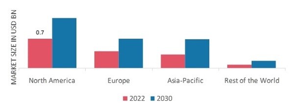 NUTRICOSMETICS MARKET SHARE BY REGION 2022