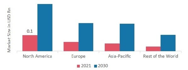 NUTRIGENOMICS MARKET SHARE BY REGION 2021