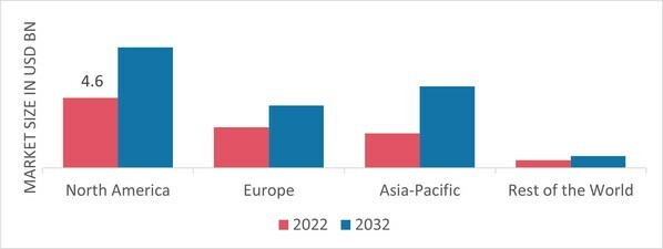 NUTRITION CHEMICALS MARKET SHARE BY REGION 2022