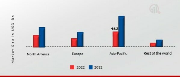 NUT OILS MARKET SHARE BY REGION 2022