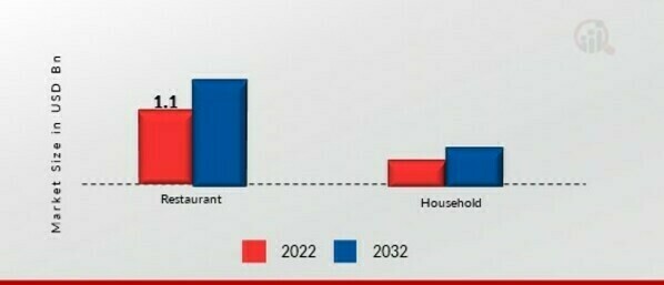 Nachos Market, by Application, 2022 &2032 (USD billion)