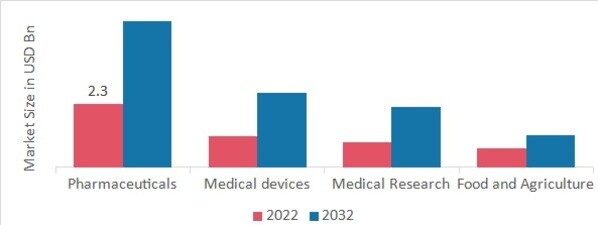 Nano Biotechnology Market, by Application, 2022 & 2032