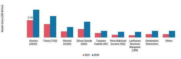 Nano Coatings Market, by raw material, 2021 & 2030 (USD Billion)