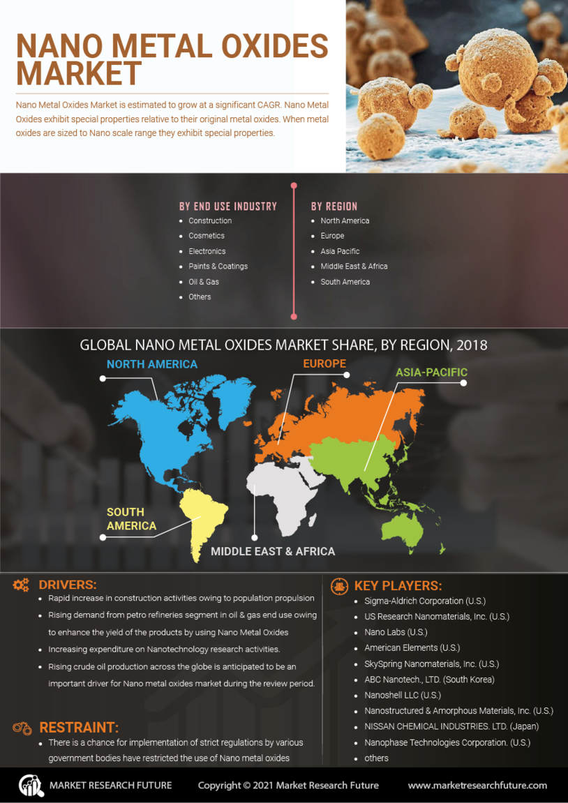 Nano Metal Oxides Market