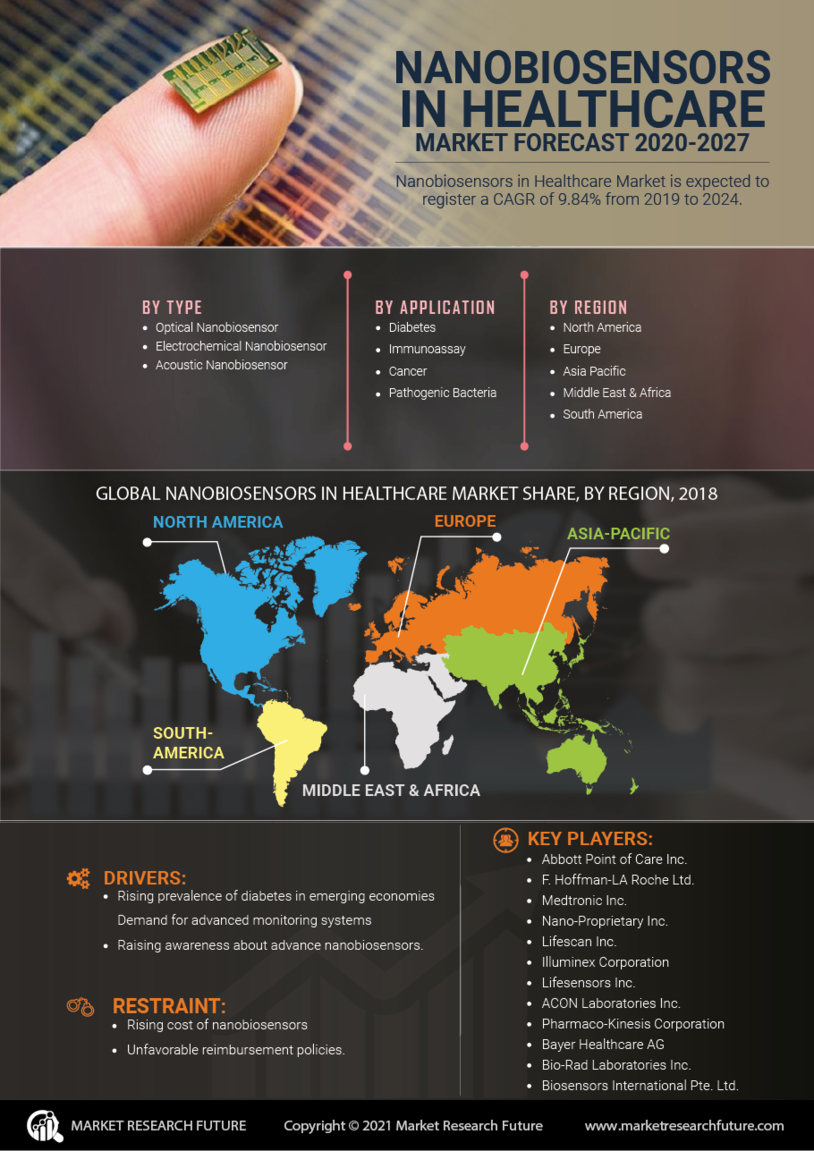 Nanobiosensors in Healthcare Market